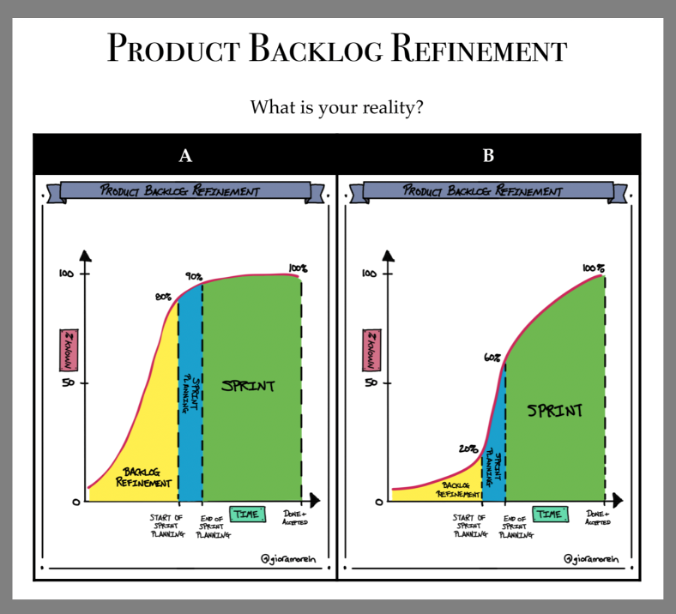 product backlog refinment
